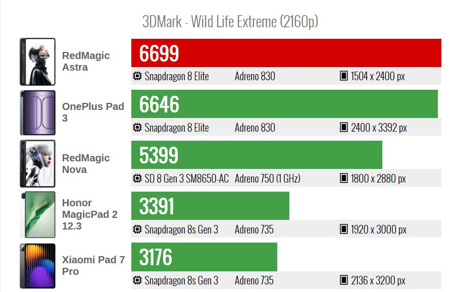 RedMagic Astra: результаты тестов 10 RedMagic Astra