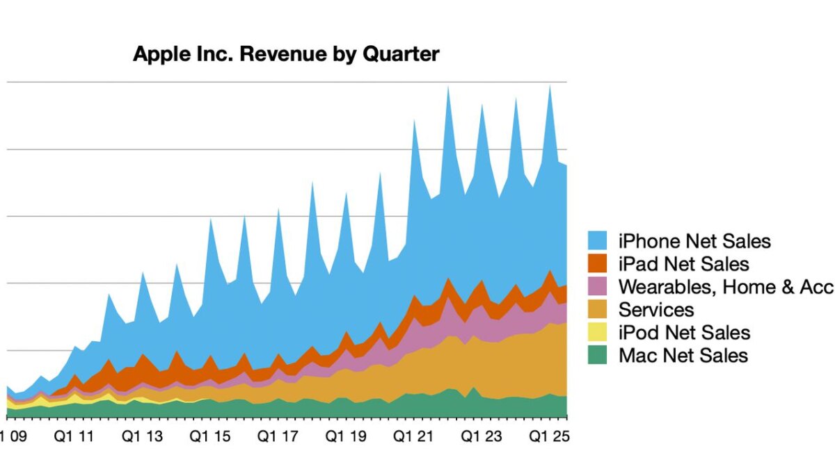 Apple отчиталась о прибыли $23,4 млрд за третий финансовый квартал 2025 года 4 aapl 3q25 line