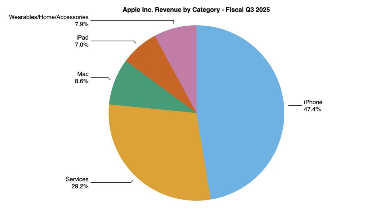 Apple отчиталась о прибыли $23,4 млрд за третий финансовый квартал 2025 года 5 aapl 3q25 pie