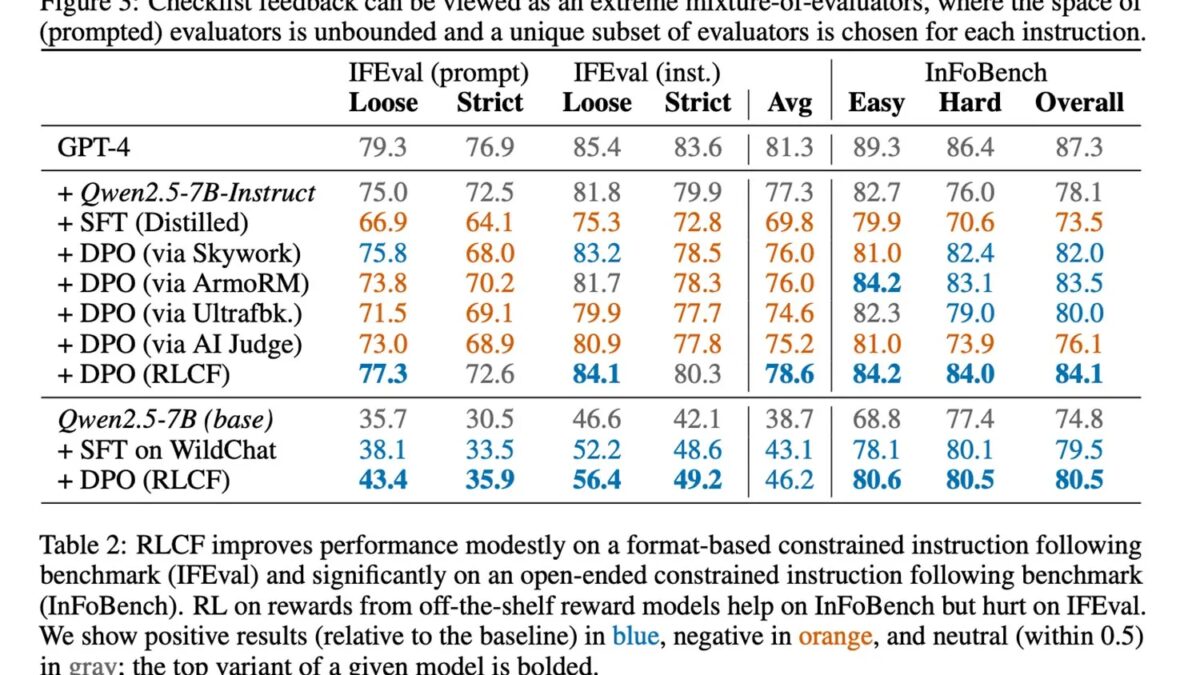 Apple раскрыла простой трюк, который делает ИИ умнее на 8% 6 apple rlcf benchmarks 2.jpg