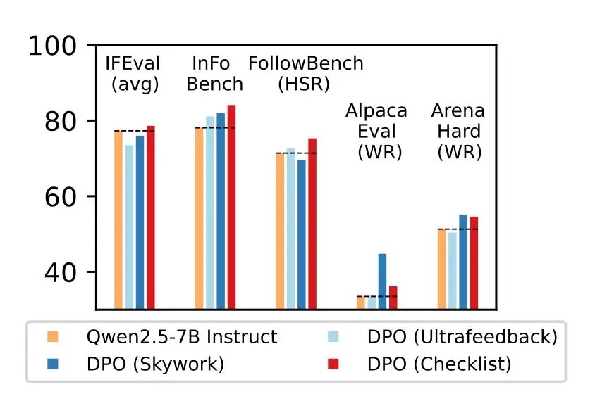Apple раскрыла простой трюк, который делает ИИ умнее на 8% 7 apple rlcf benchmarks.jpg