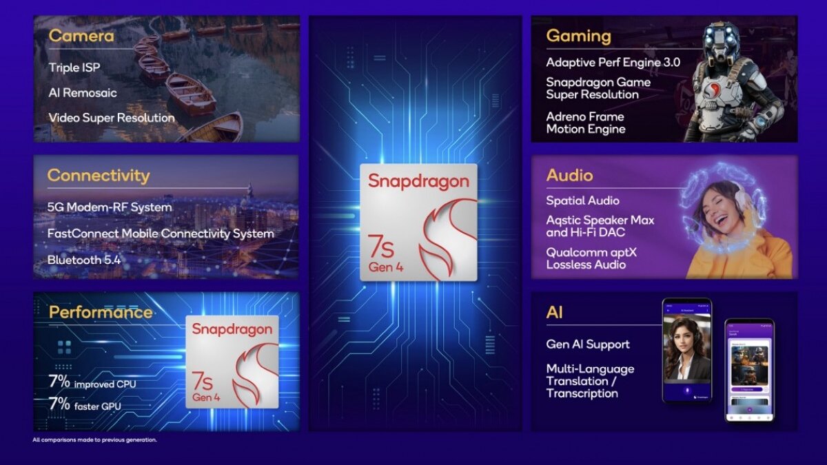 Qualcomm представила Snapdragon 7s Gen 4 — в Redmi Note 15 Pro+ он уже подтверждён 6 snapdragon 7s gen 4 details