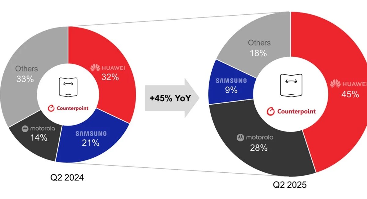 global foldable smartphone market shipment q2 2025 samsung third