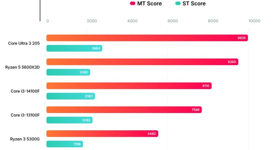Бюджетный Intel Core Ultra 3 205 показал значительное превосходство по сравнению с предшественником 5