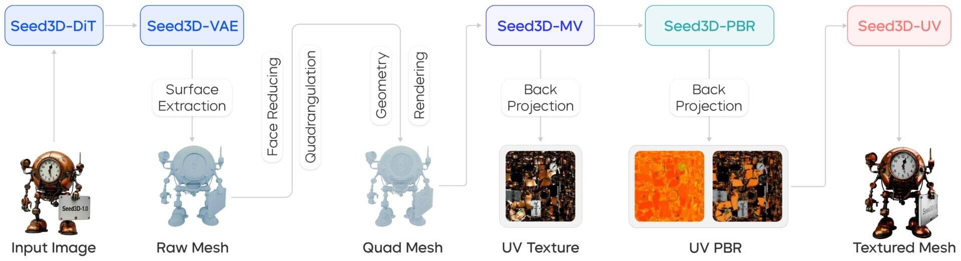 ByteDance представила Seed3D 1.0 — ИИ для создания 3D-моделей из одного изображения 3 bytedance seed3d 1.0 1920x523 1