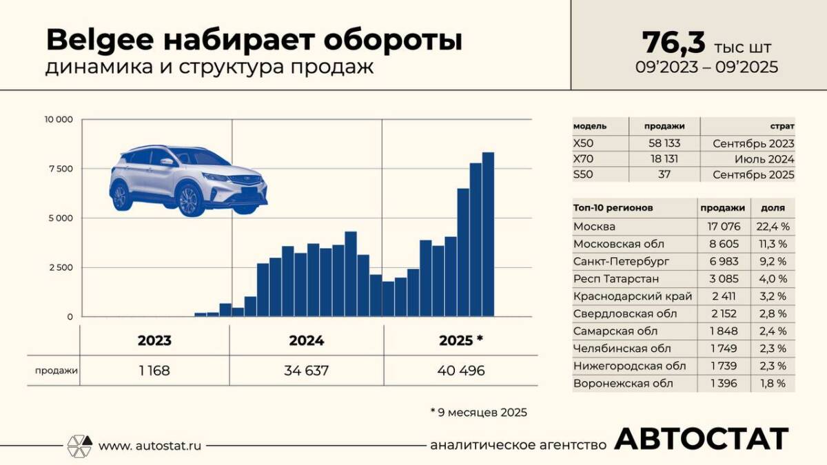 Белорусские кроссоверы Belgee X50 и X70 стали хитами в России 5 photo 2025 10 24 15 49 49 large