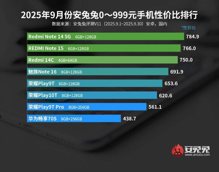 AnTuTu опубликовал свежий «народный» рейтинг смартфонов 7 qirtlqadmc4is7tivnyqfsbolahez2cgvshu7