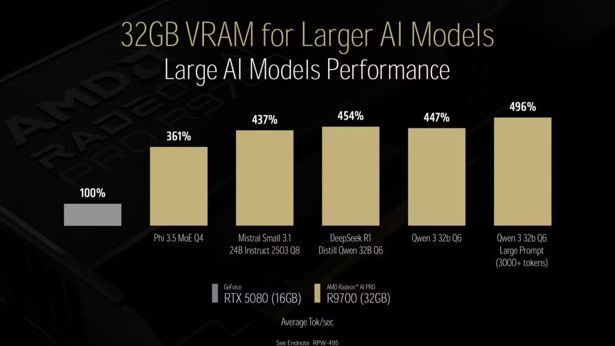 AMD показала видеокарту Radeon AI PRO R9700 - мощная альтернатива Nvidia для домашних ИИ-систем 5 r9700 3