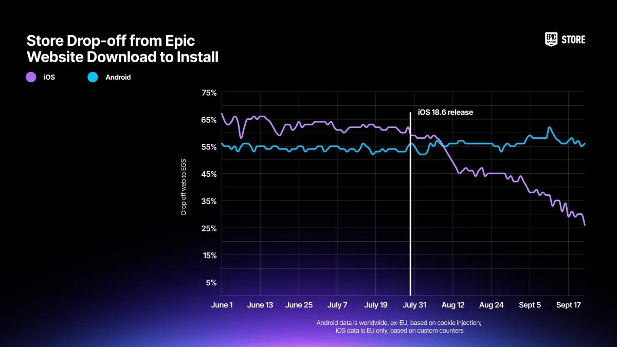 store drop off chart