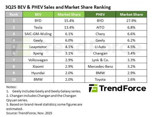 BYD и Tesla лидируют в стремительно растущем мировом рынке электромобилей 4 arenaev 001 7