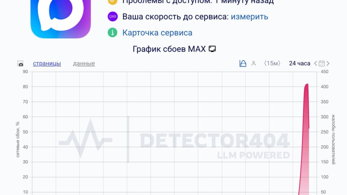 График сбоев мессенджера MAX за 24 часа и показателем жалоб пользователей