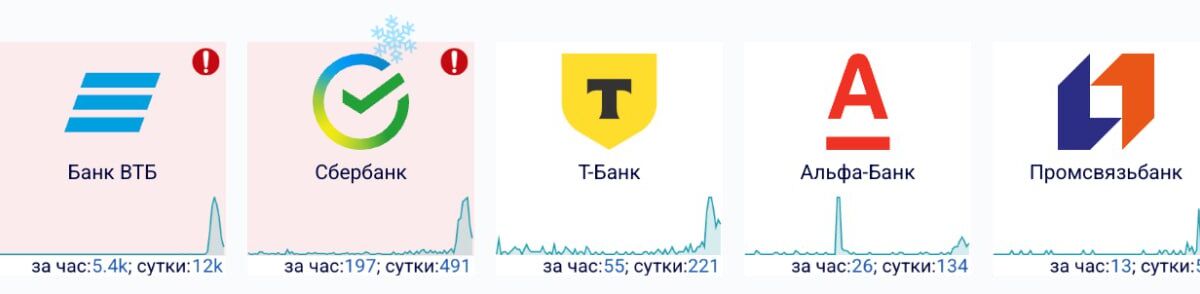 График активности банковских приложений ВТБ Сбербанк Тинькофф Альфа-Промсвязьбанк в дни сбоя