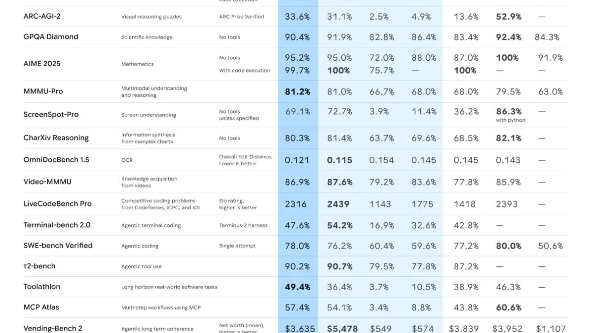 Google представила Gemini 3 Flash — быстрый и доступный ИИ нового поколения 3 gemini 3 flash benchmarks