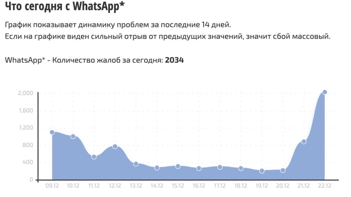 График с динамикой проблем WhatsApp за 14 дней