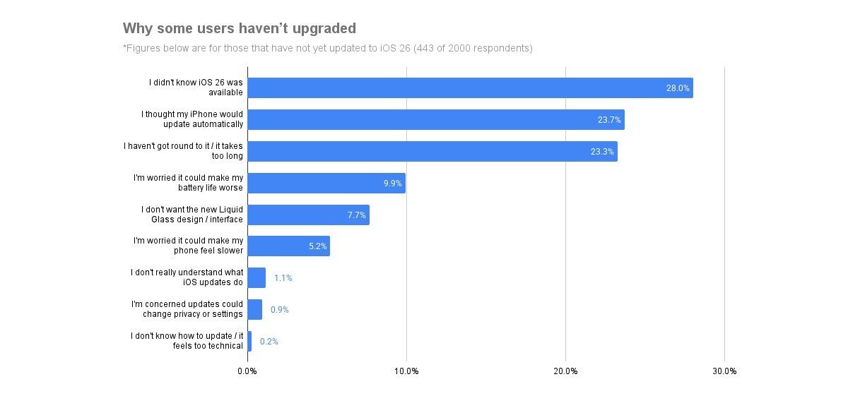 График причин для неподновления iPhone до iOS 26