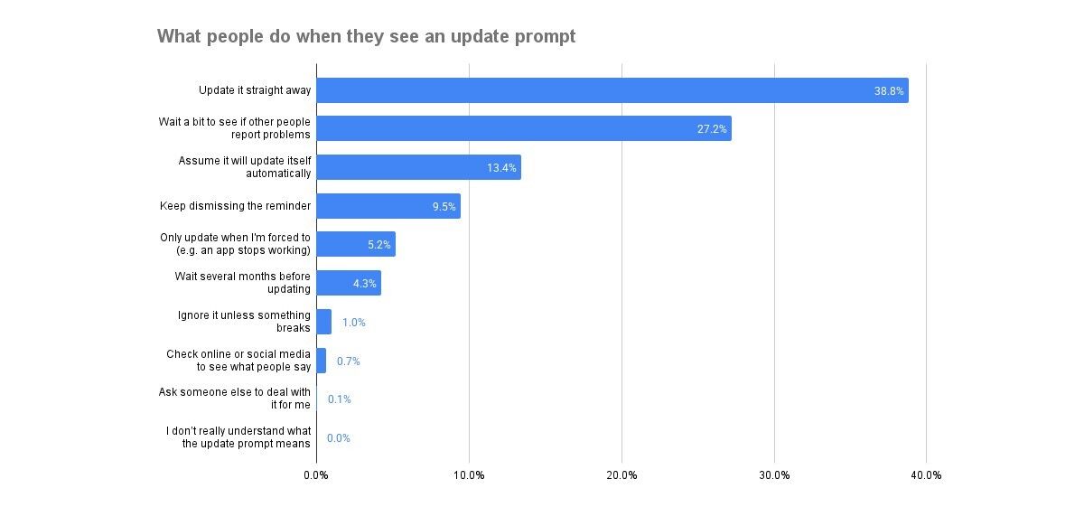 График причин ожидания обновления iPhone до iOS 26