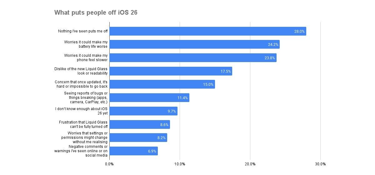 График причин отказа обновления iOS 26 для iPhone