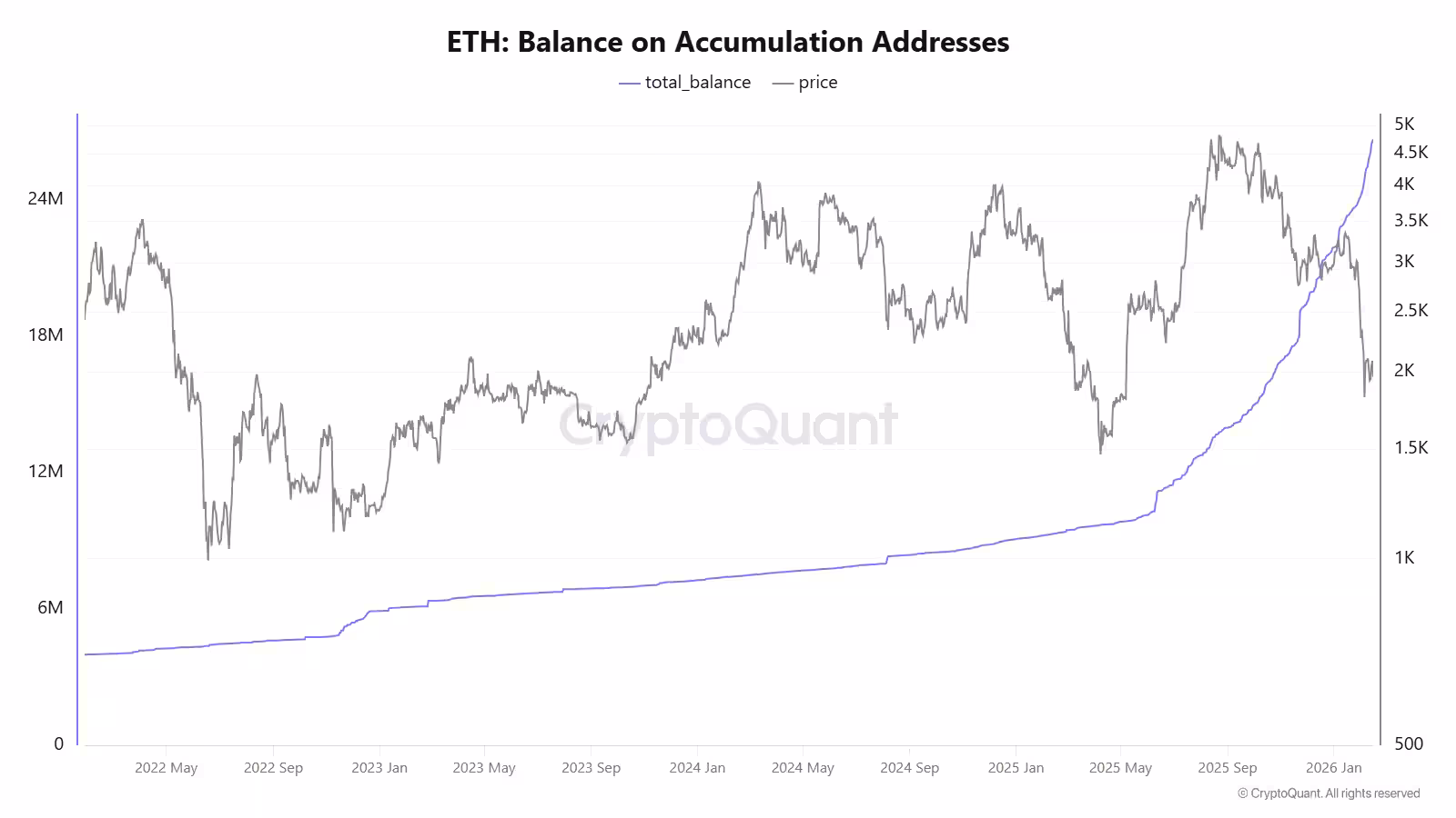 График баланса ETH и цены за время с 2022 по 2026 годы