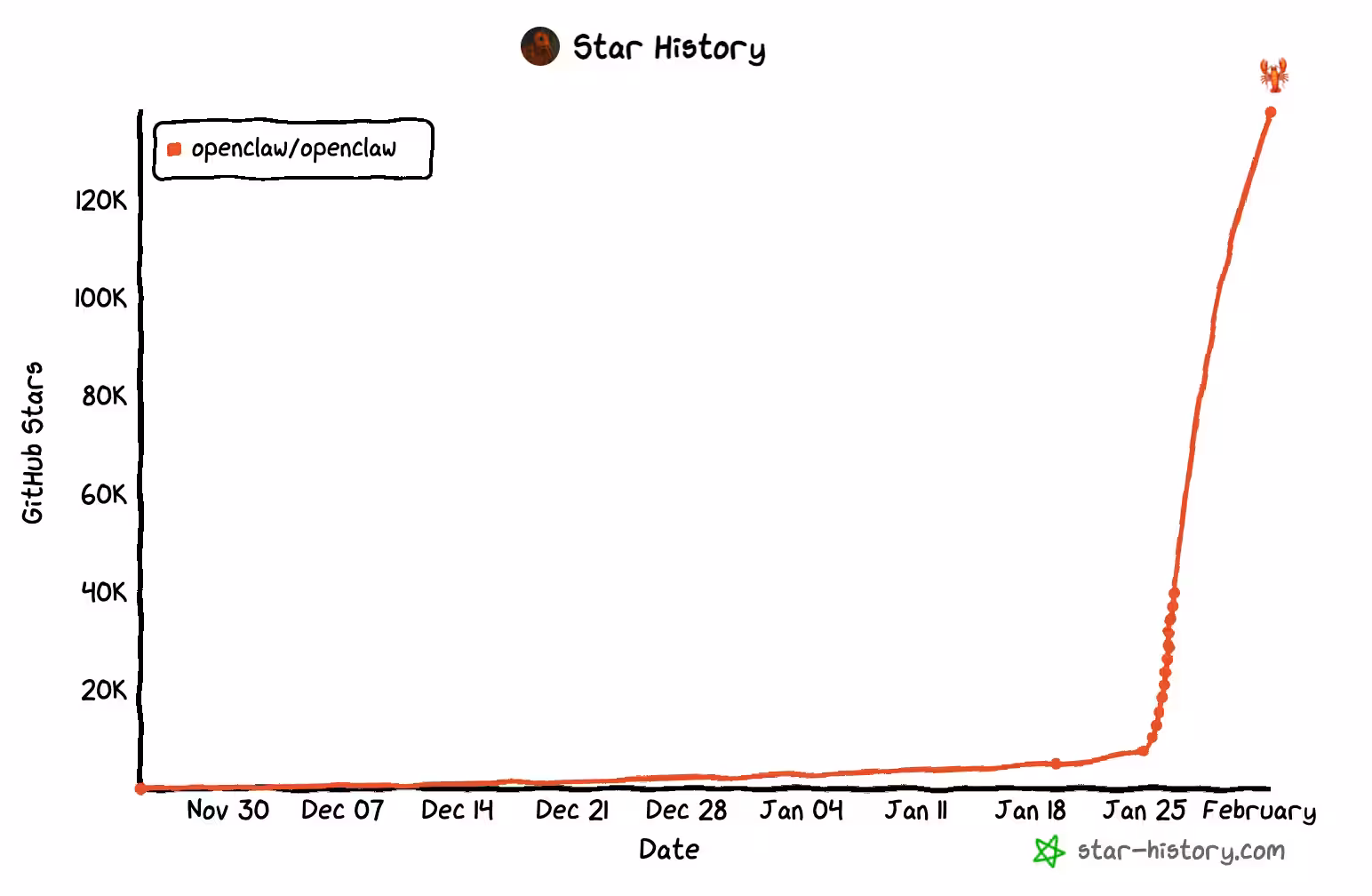 График роста количества звезд на GitHub за период февраль с оживлением