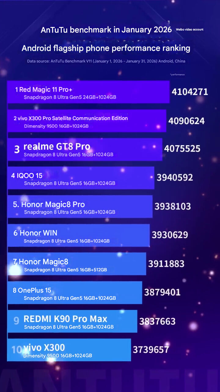 Рейтинг мощных смартфонов января 2026 по AnTuTu с результатами
