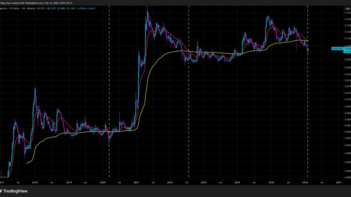 График цен Dogecoin на недельном таймфрейме с указанием скользящих средних и уровней поддержки и сопротивления
