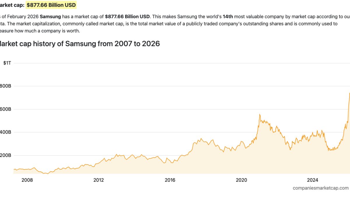 График рыночной капитализации Samsung с 2007 по 2026 год
