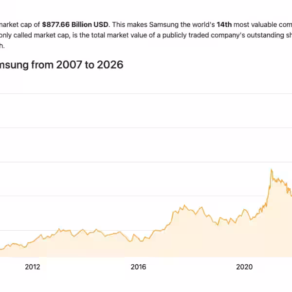 samsung electronics market capitalization february 2026