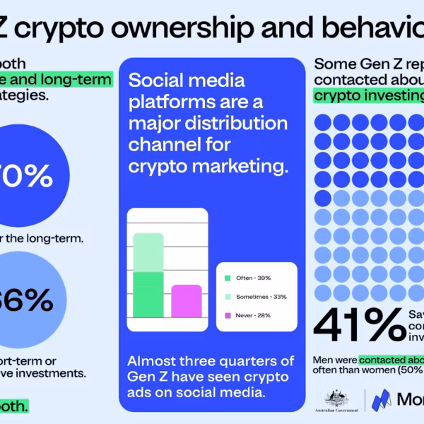 Статистика и поведение поколения Z в криптовалюте: владение и советы финфлуенсеров по данным Moneysmart