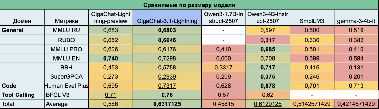 Таблица сравнения GigaChat-3.1 Lightning с другими моделями Russian