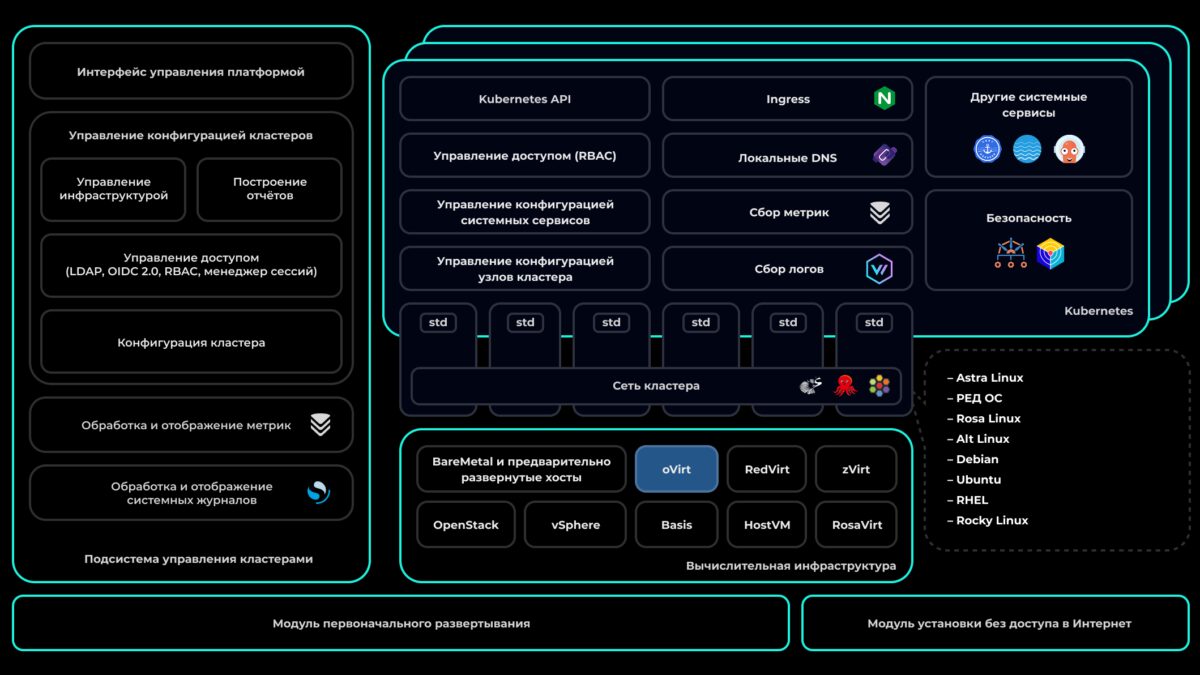 Схема архитектуры платформы «Штурвал» с компонентами и службами для сертификации ФСТЭК 4-го уровня доверия