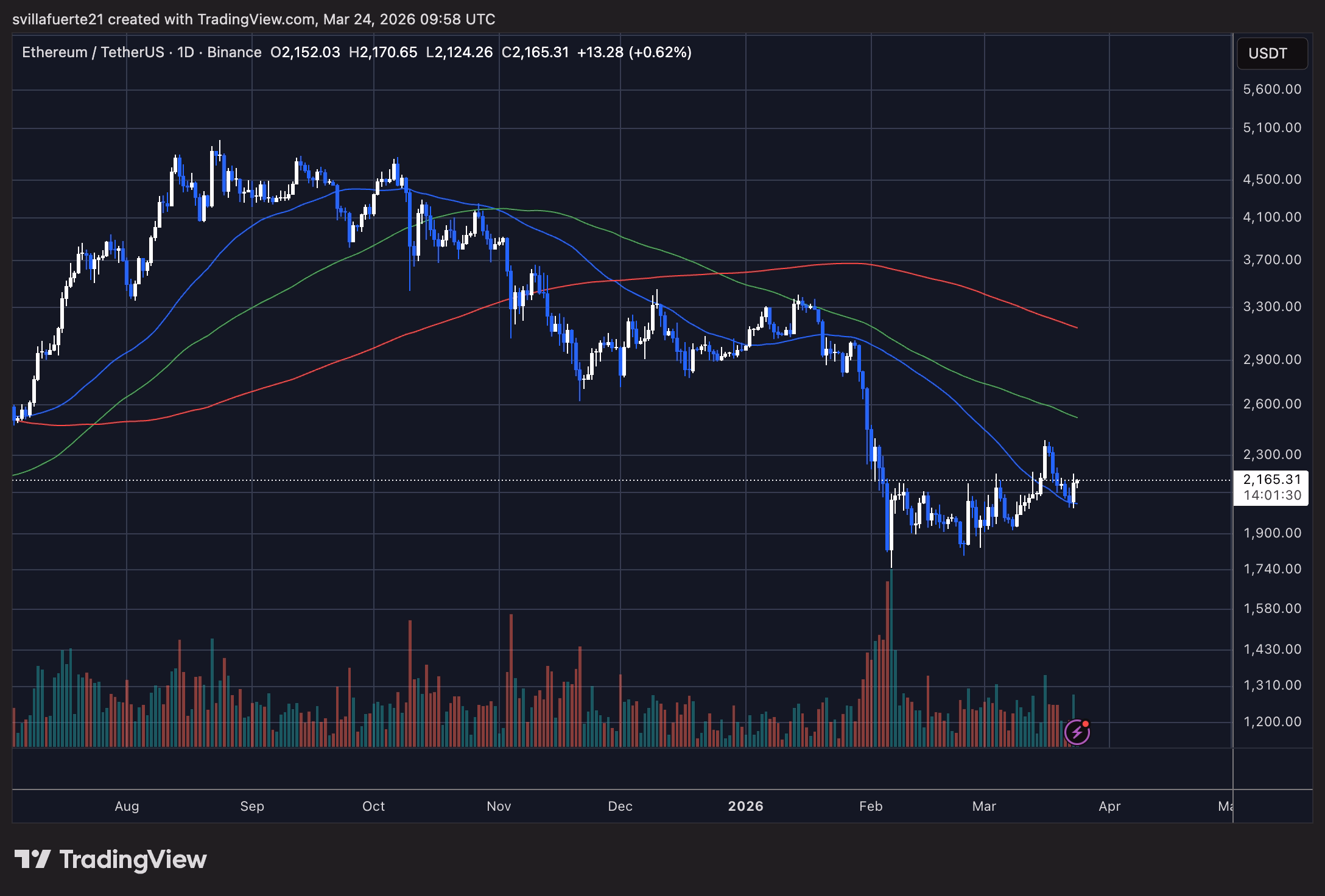 Дневной график Ethereum с скользящими средними и объёмами Coinbase Premium