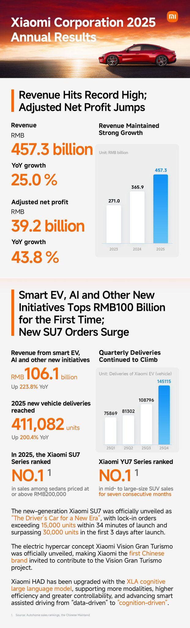 График финансовых результатов Xiaomi за 2023-2025 годы