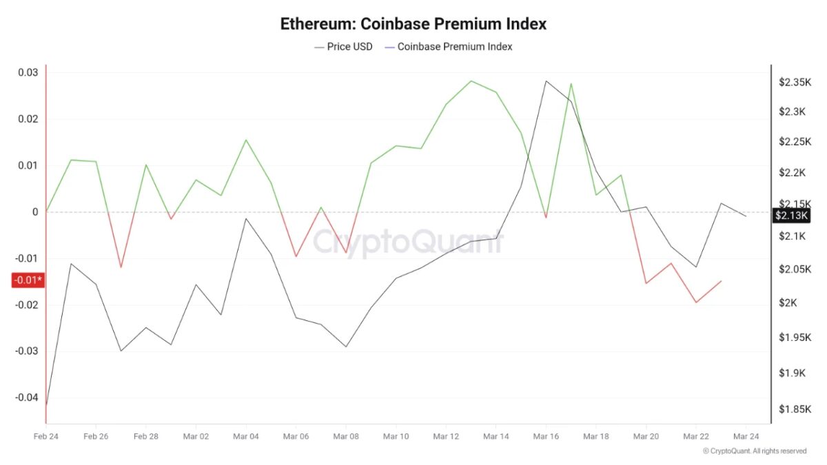 График Coinbase Premium Index и цена Ethereum в марте, отражающая слабый спрос в США и отметки ниже $2 200