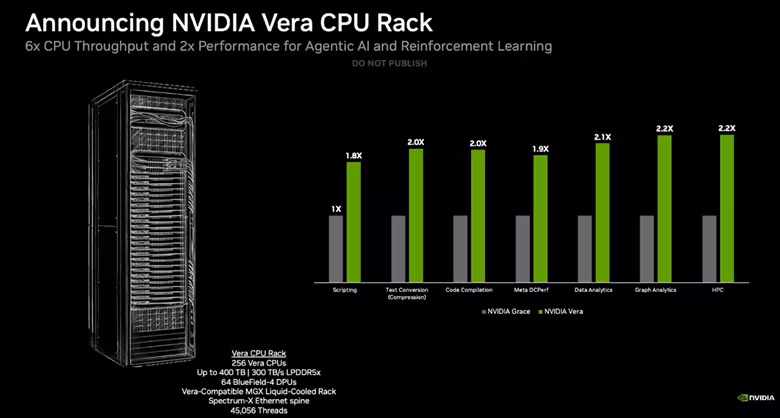 Верт. корпус NVIDIA Vera CPU Rack и график сравнений производительности