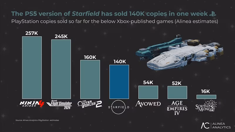 Starfield на PS5 стартовала слабее других игр Xbox