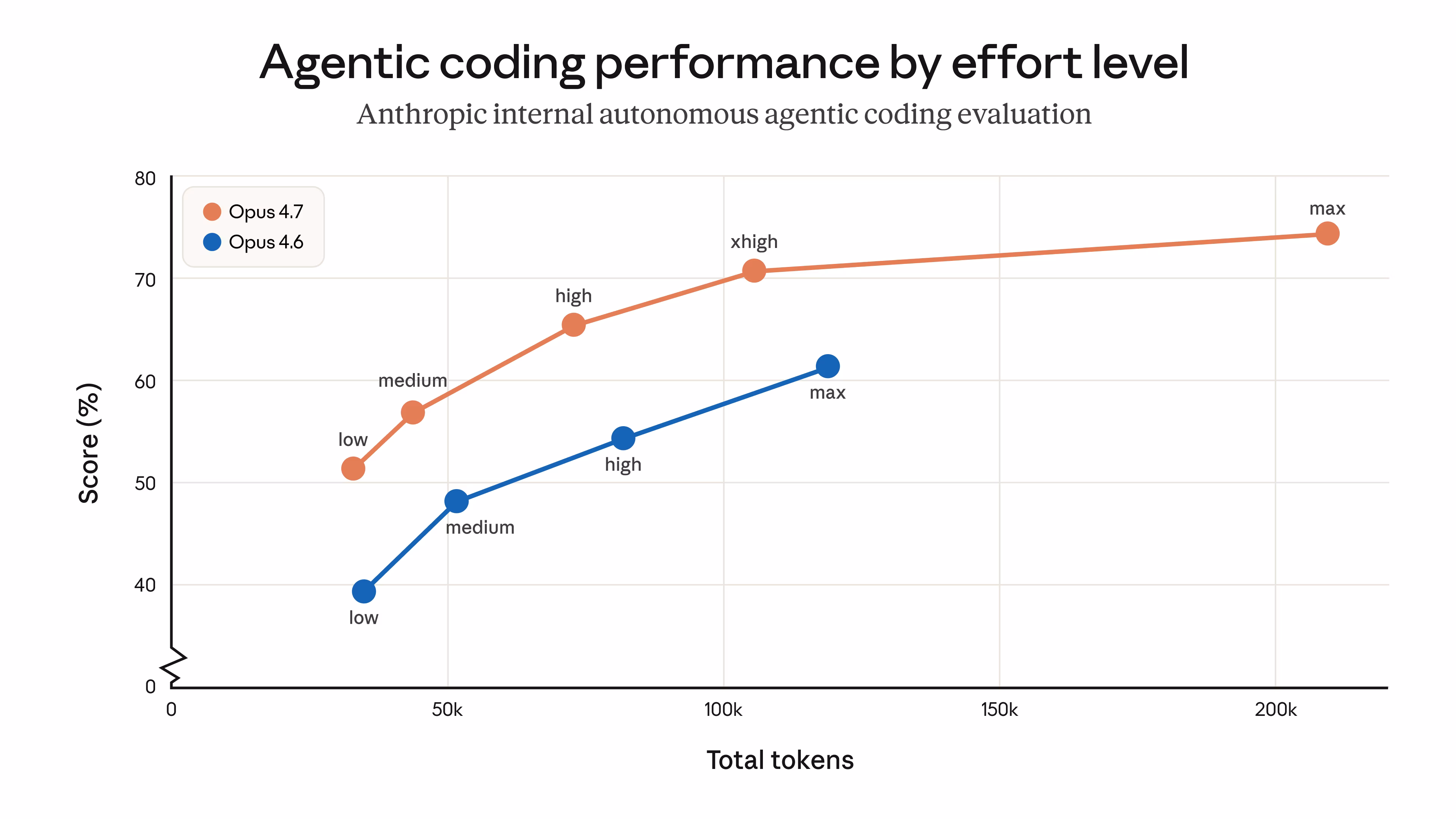 Claude Opus 4.7 усилил кодинг и зрение