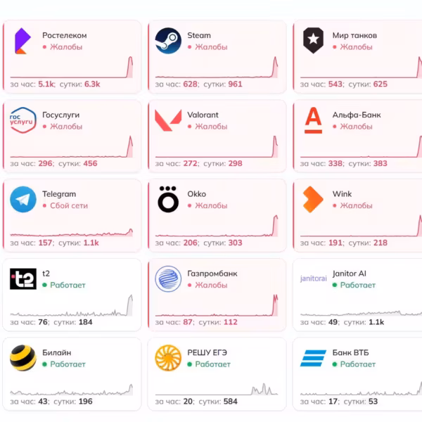 графики и статистика жалоб на сервисы Ростелеком Steam и Госуслуги