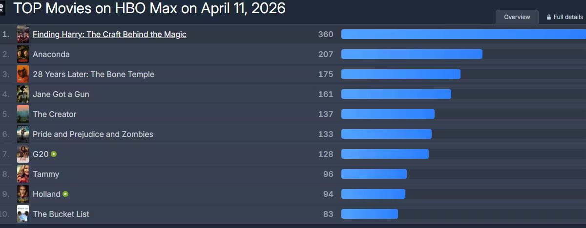 ТОП фильмов на HBO Max 11 апреля 2026 года, графика популярности