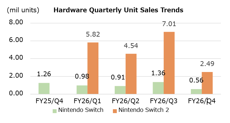 График трендов продаж аппаратных устройств Nintendo Switch и Switch 2