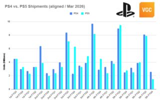 Диаграмма сравнения поставок PS5 и PS4 по месяцам Sony