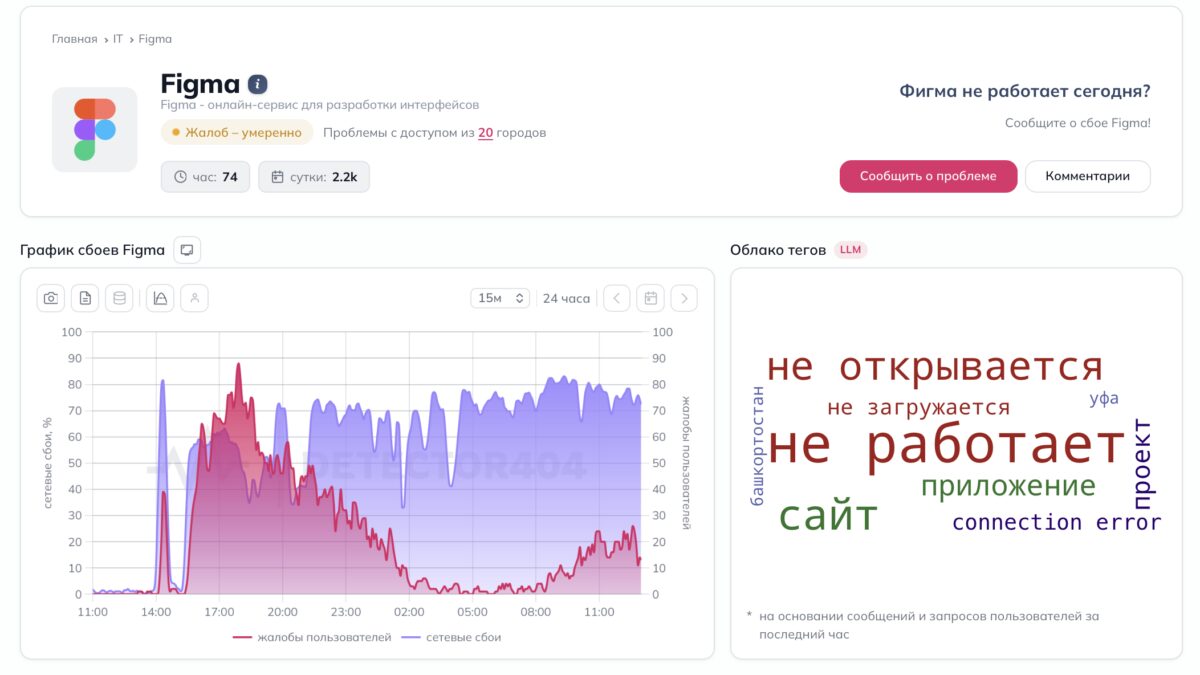 Диаграмма сбоев Figma и тэги не работает российские пользователи