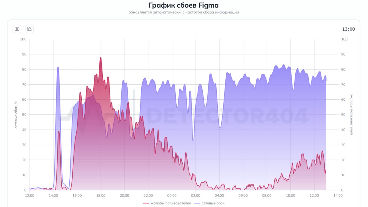 График сбоев Figma, отображает сетевые сбои и жалобы пользователей цветом