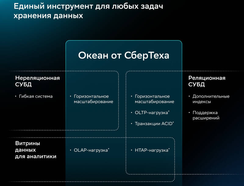 Сравнение не реляционной и реляционной систем СберТех с OceanBase