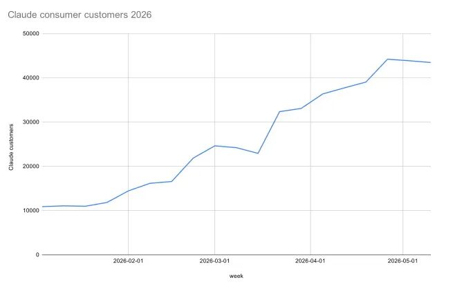 График клиентов Claude за 2026 год, рост численности на каждую неделю
