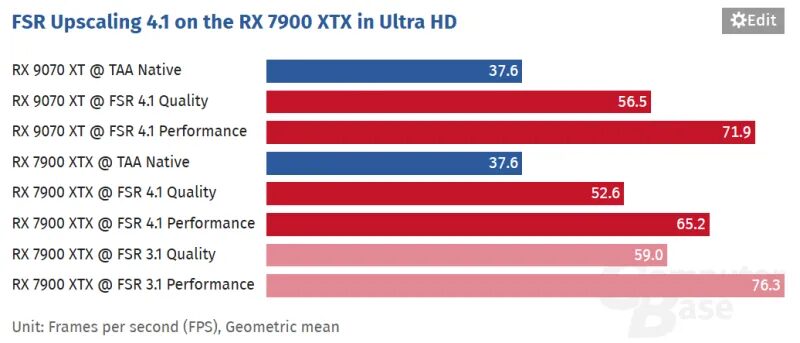 FSR 4.1 снизила скорость Radeon RX 7000 на 7-14%