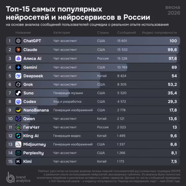 Топ-15 популярных нейросетей и нейросервисов в России по числу упоминаний ChatGPT