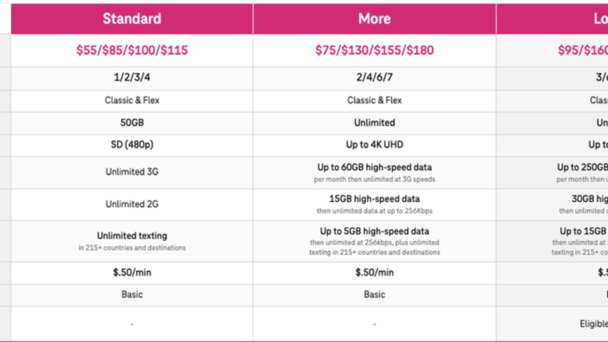 T-Mobile заменит Experience 2.0 тремя тарифами с подписками